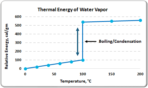 Thermal Energy of Water Vapor Chart