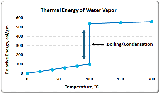 Vapor energy outlet